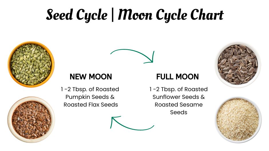 seed cycling chart